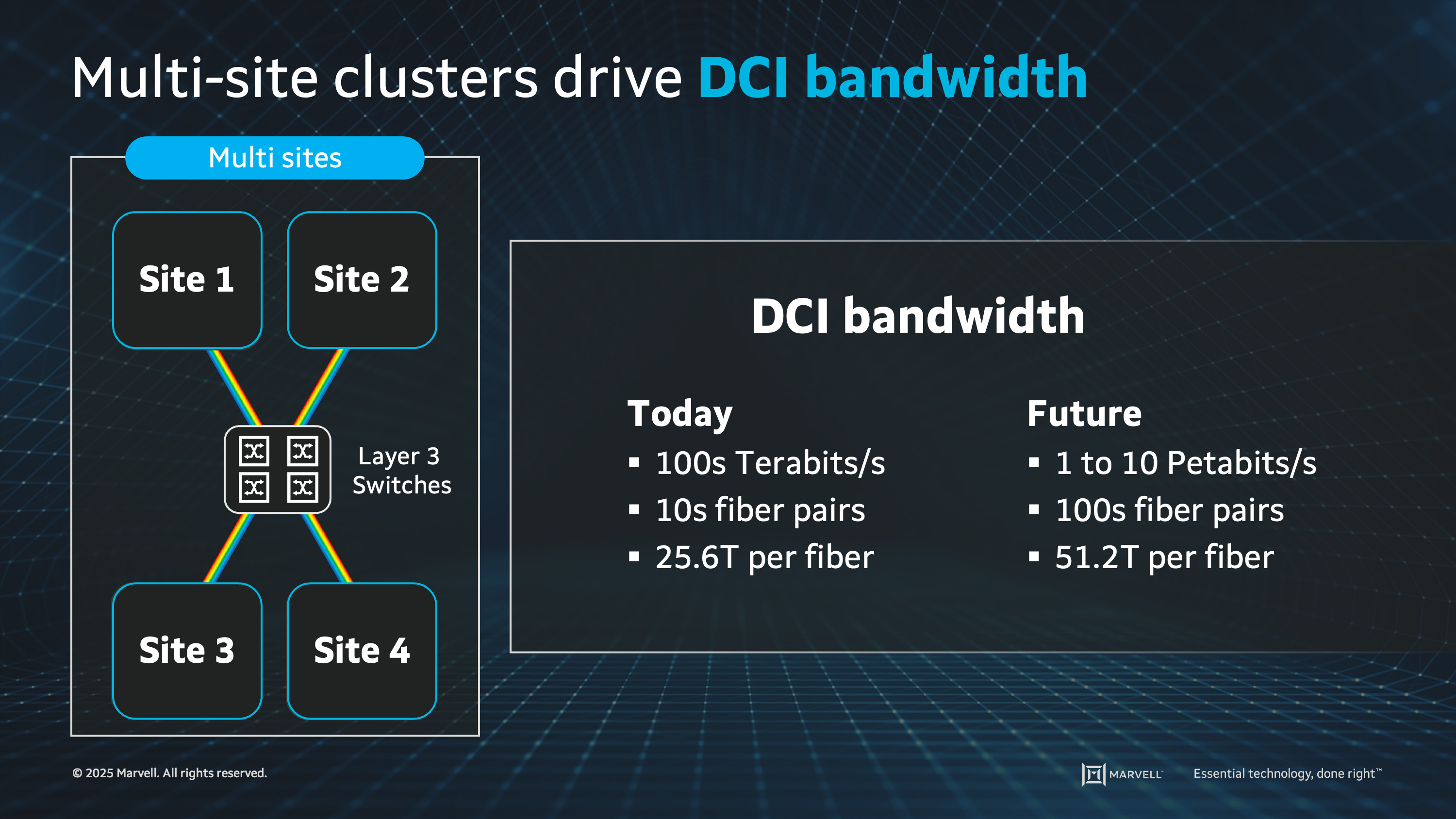 Scale-out AI interconnects