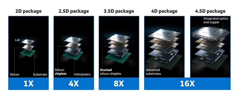 Advanced chip packaging 