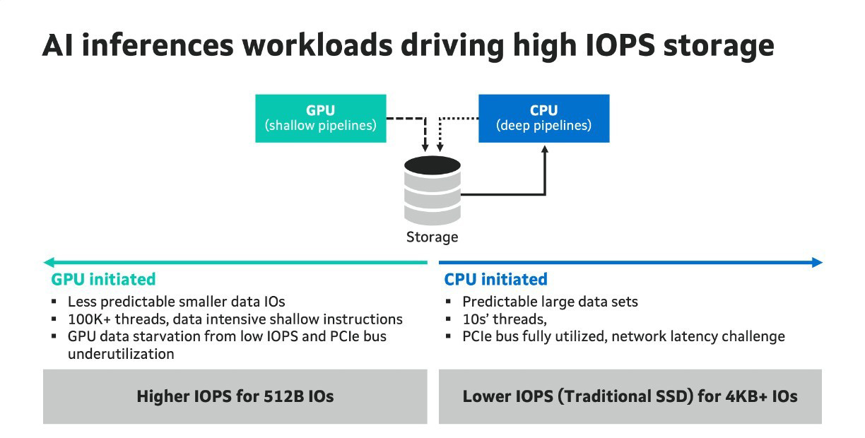 Al inferences workloads driving high IOPS storage