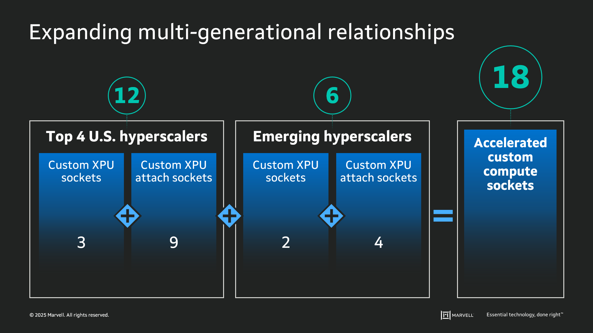 Marvell accelerated custom compute sockets