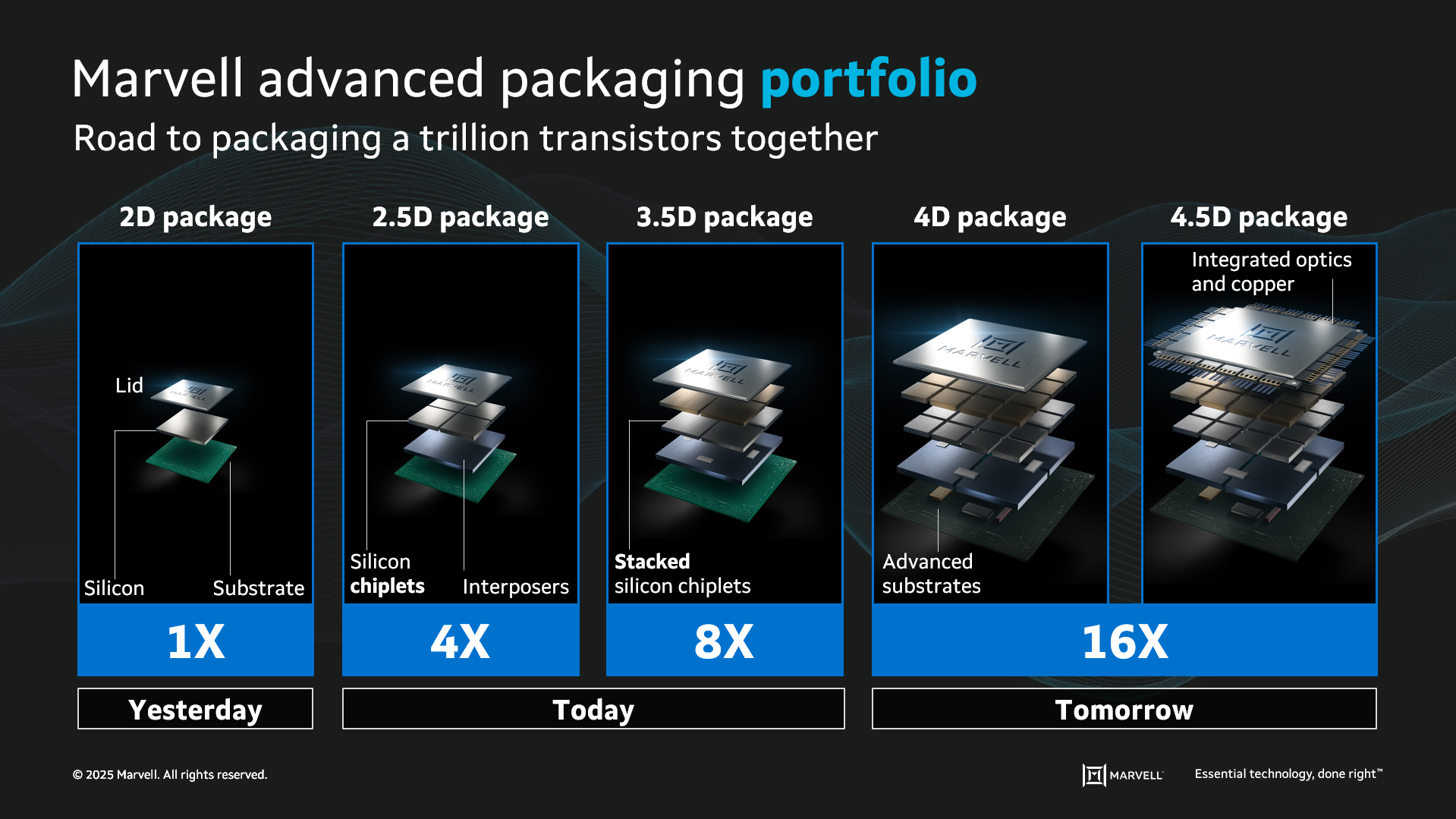 Marvell advanced packaging portfolio