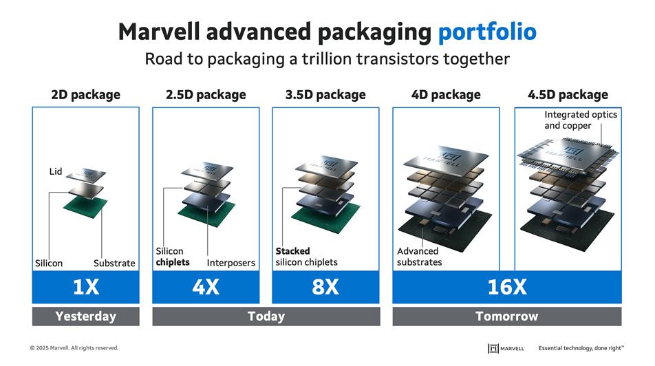 Marrvell Advanced Packaging Portfolio