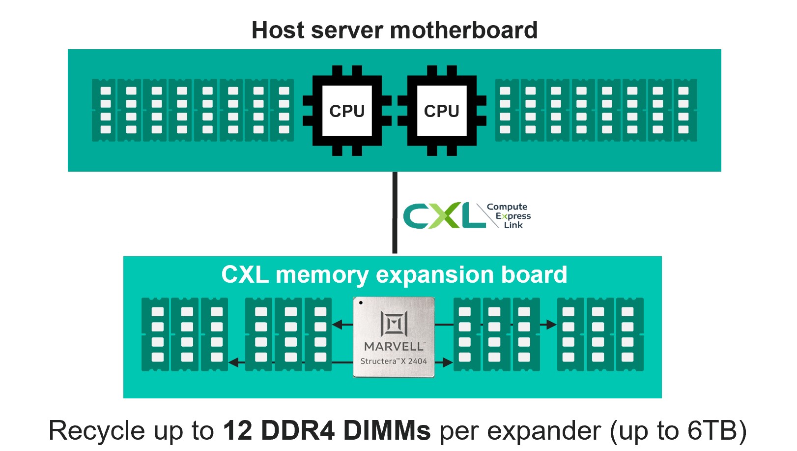 Marvell CXL Structera X