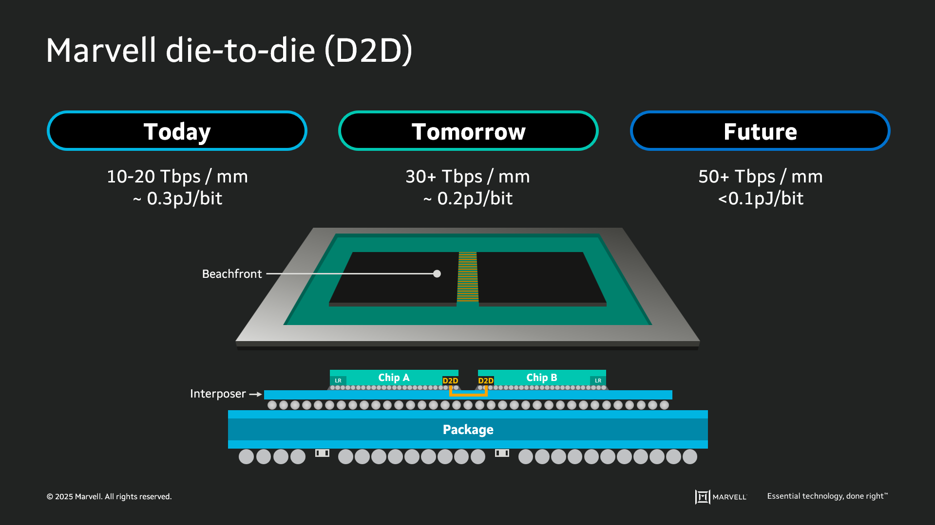 Marvell Die-to-Die (D2D)
