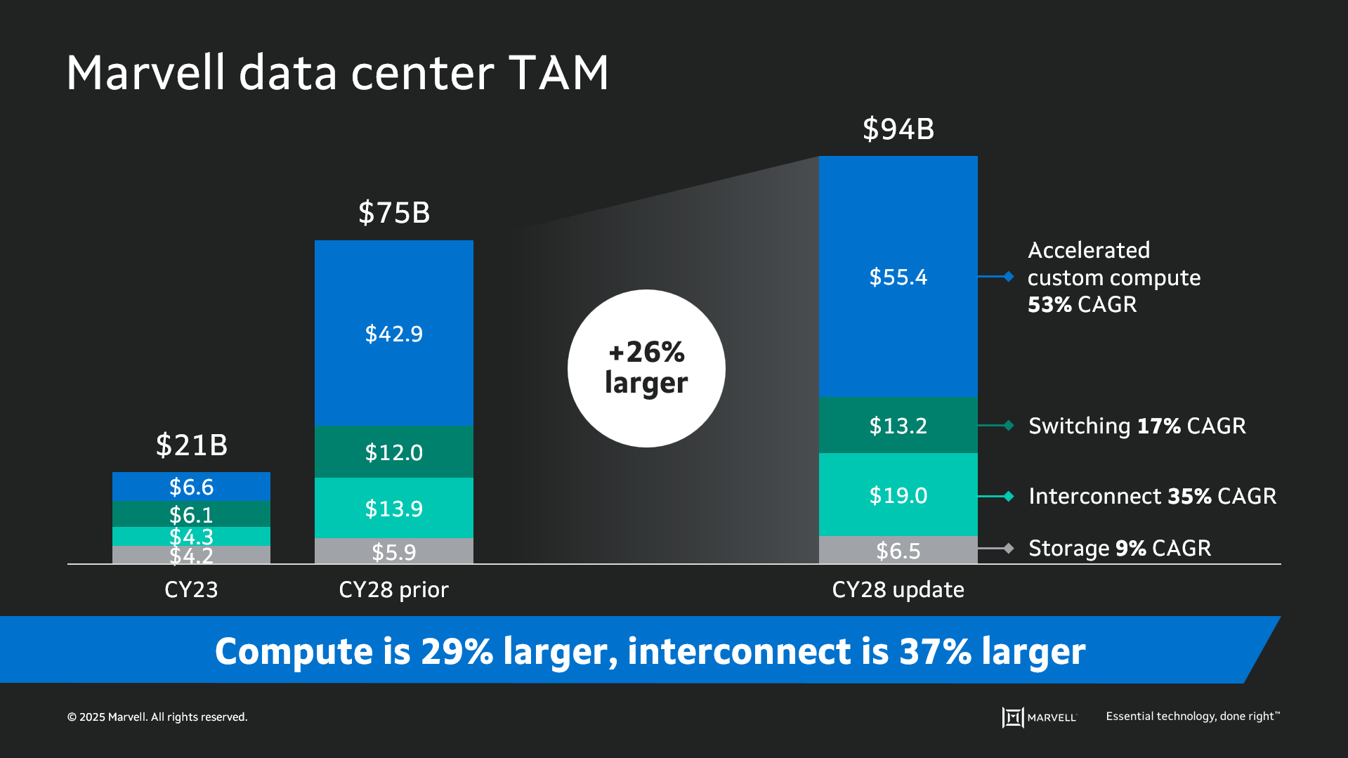 Marvell Data Center TAM