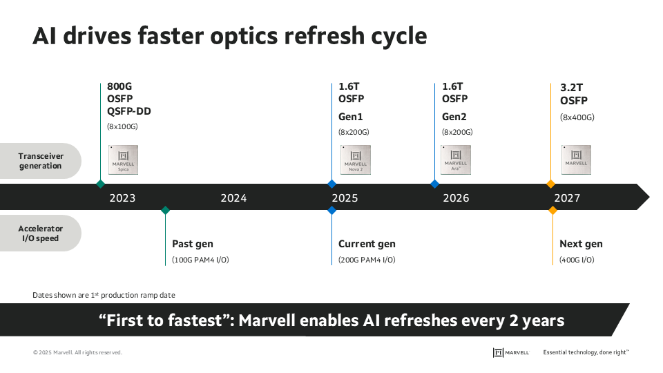 Al drives faster optics refresh cycle