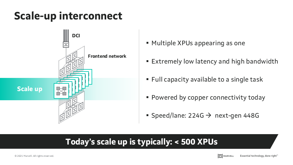 Scale-up interconnect