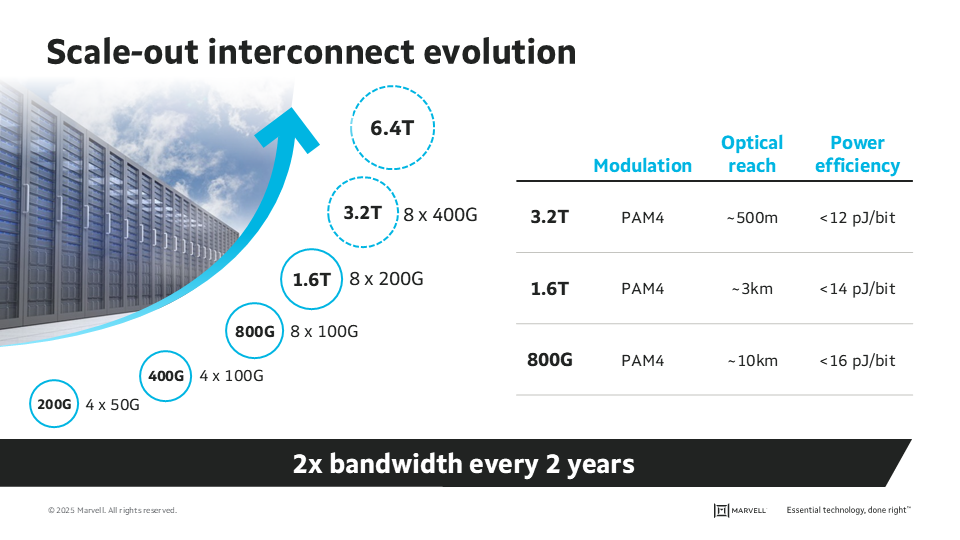 Scale-out interconnect evolution