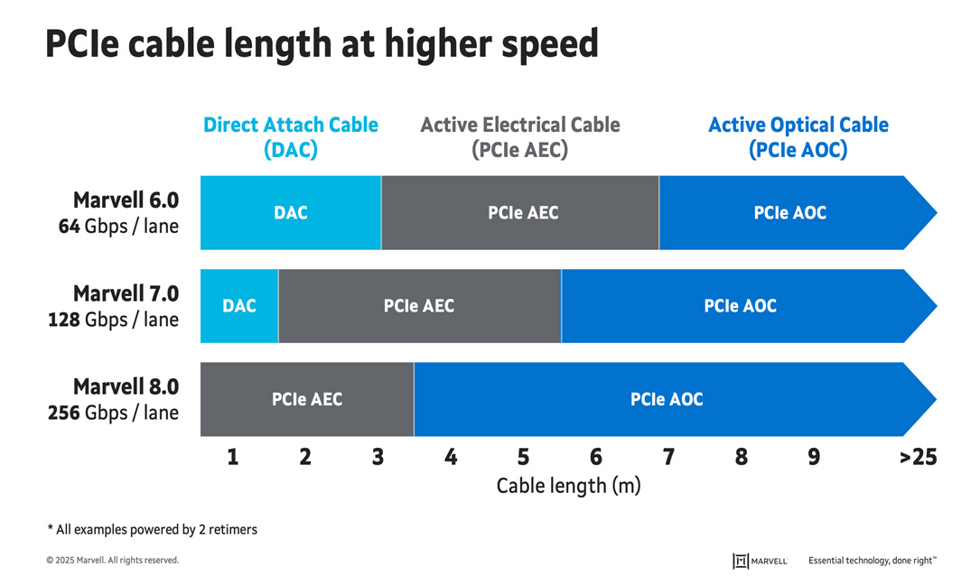 PCIe cable length at higher speed