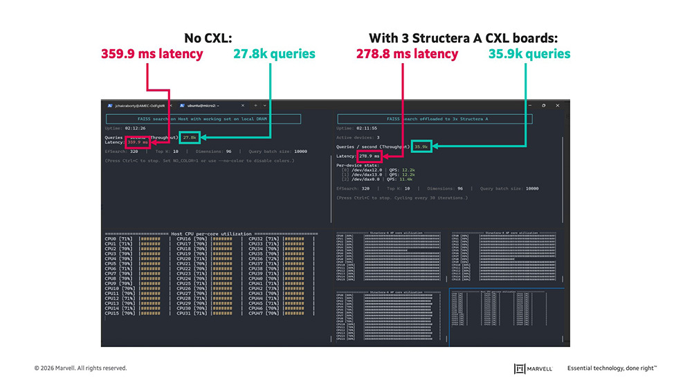 The Marvell Structera A-enhanced system reaches 35.9K queries per second at a latency of 278.9 ms