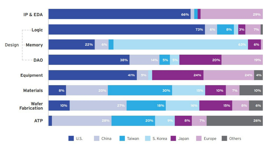 Semiconductor industry value added by activity and region, 2024